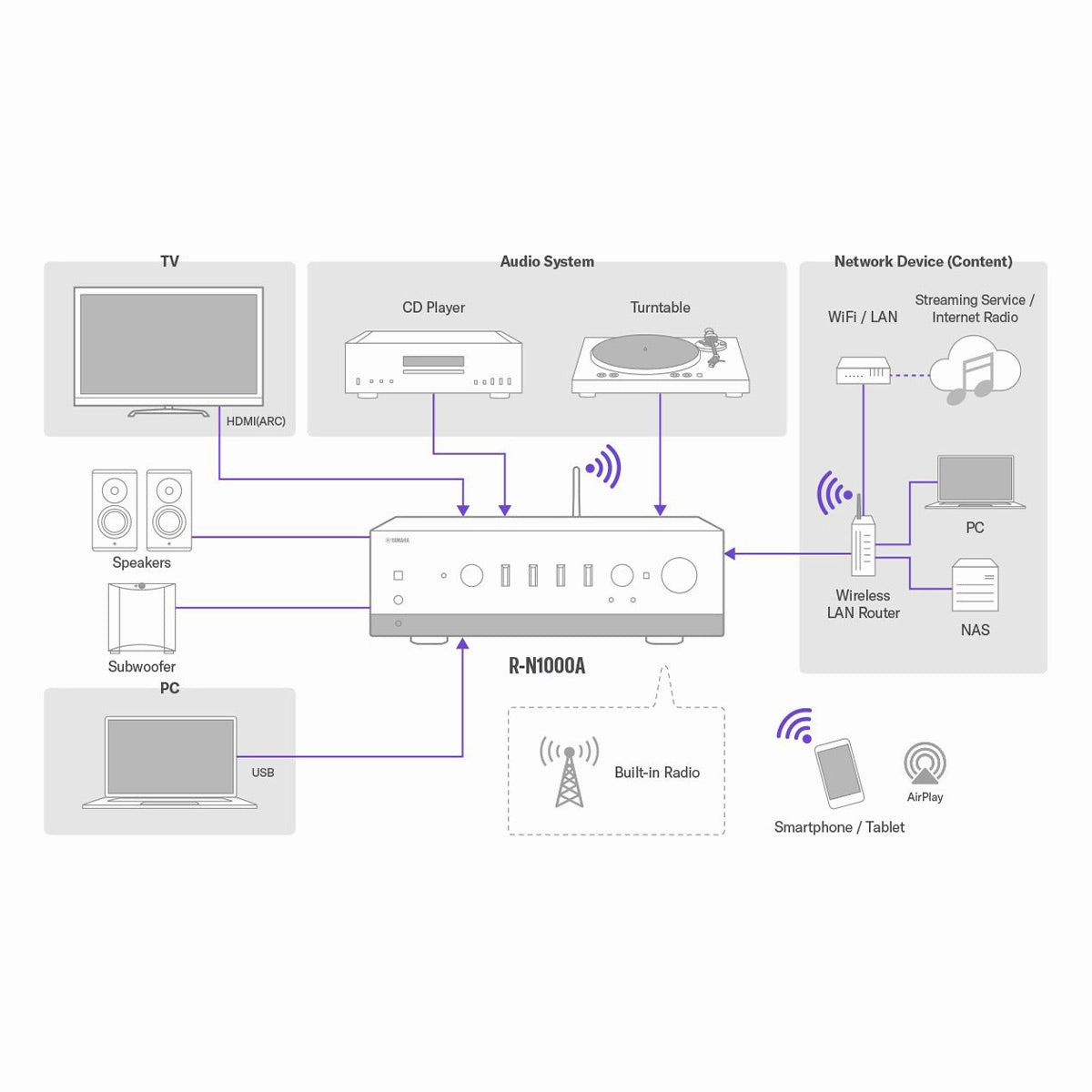 Yamaha R-N1000A Stereo Network Receiver with HDMI ARC, Bluetooth, Wi-Fi, and MusicCast (Silver)